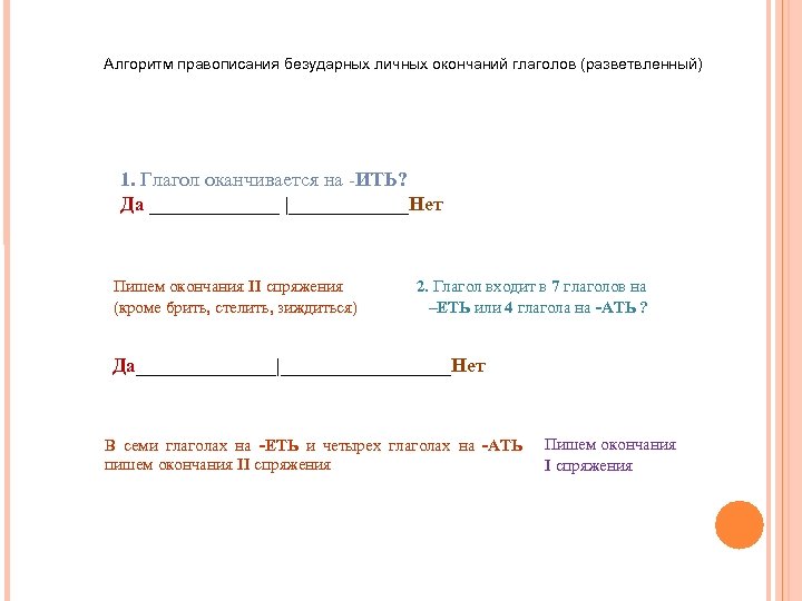 Алгоритм правописания безударных личных окончаний глаголов (разветвленный) 1. Глагол оканчивается на -ИТЬ? Да _______