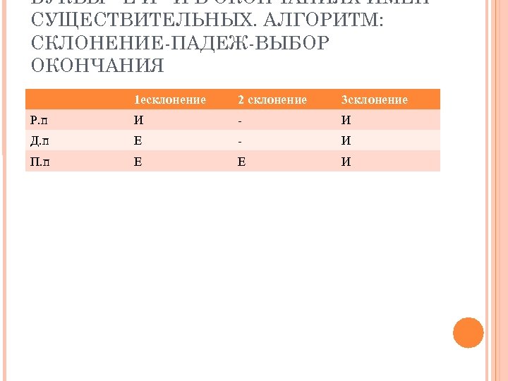 БУКВЫ –Е И –И В ОКОНЧАНИЯХ ИМЕН СУЩЕСТВИТЕЛЬНЫХ. АЛГОРИТМ: СКЛОНЕНИЕ-ПАДЕЖ-ВЫБОР ОКОНЧАНИЯ 1 есклонение 2