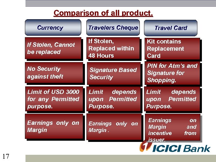 Comparison of all product. Currency If Stolen, Cannot be replaced If Stolen, Replaced