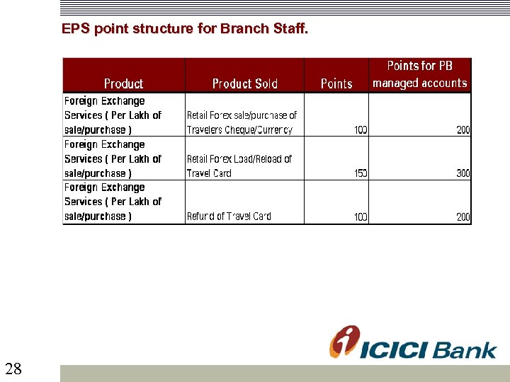 EPS point structure for Branch Staff. 28 