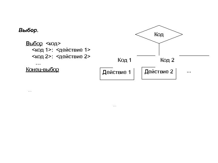 Выбор <код> <код 1>: <действие 1> <код 2>: <действие 2> … Конец-выбор Код 1