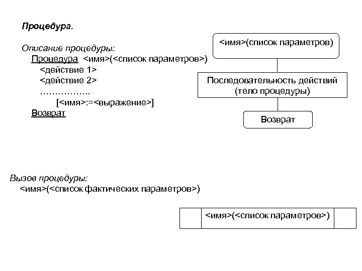 Процедура. <имя>(список параметров) Описание процедуры: Процедура <имя>(<список параметров>) <действие 1> Последовательность действий <действие 2>