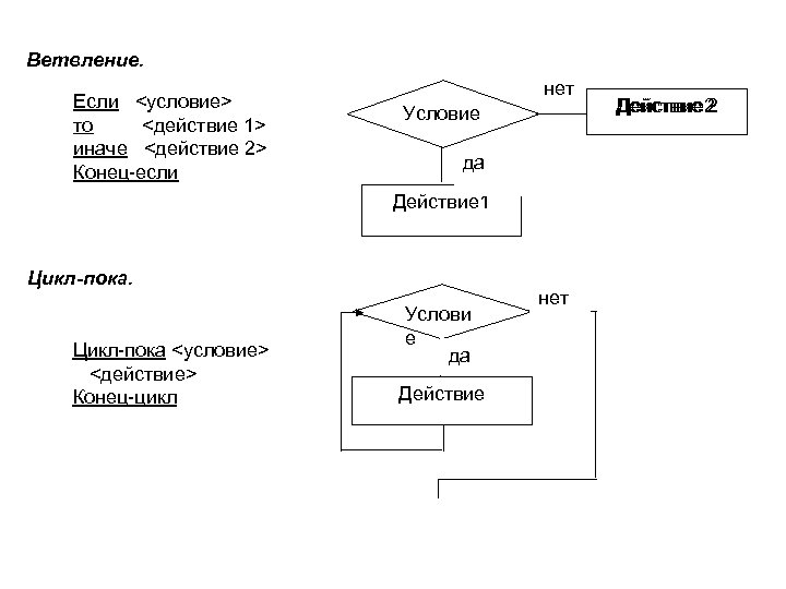 Условие действие