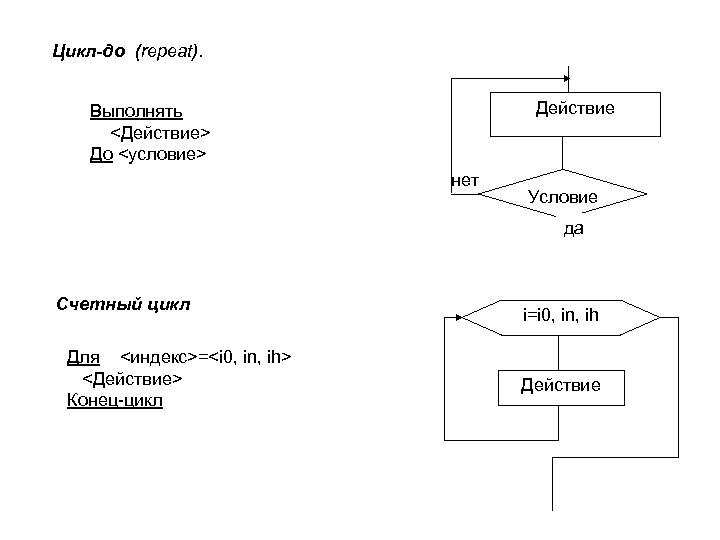 Цикл-до (repeat). Действие Выполнять <Действие> До <условие> нет Условие да Счетный цикл Для <индекс>=<i