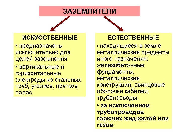 ЗАЗЕМЛИТЕЛИ ИСКУССТВЕННЫЕ • предназначены исключительно для целей заземления. • вертикальные и горизонтальные электроды из