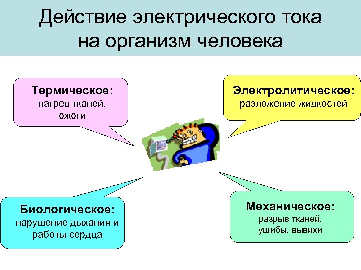 Действие электрического тока на организм человека Термическое: Электролитическое: нагрев тканей, ожоги разложение жидкостей Биологическое: