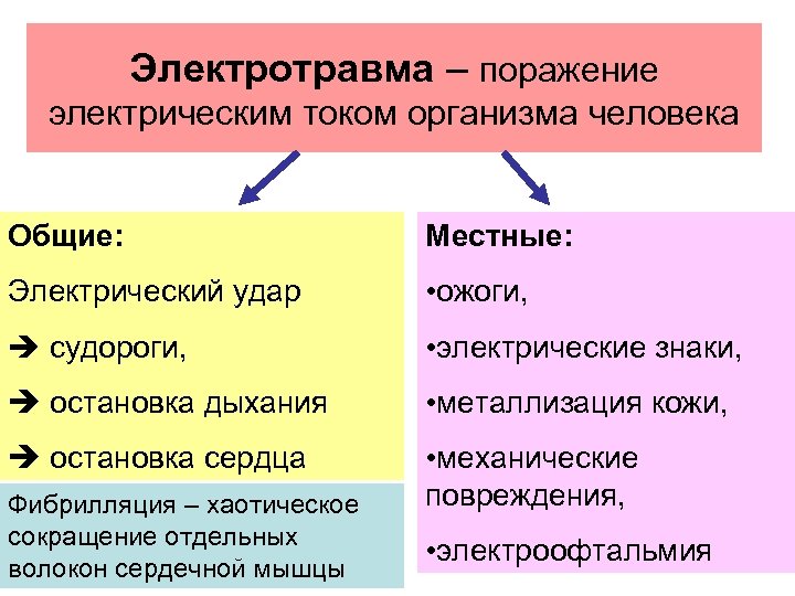 Электротравма – поражение электрическим током организма человека Общие: Местные: Электрический удар • ожоги, судороги,