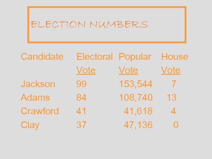 ELECTION NUMBERS Candidate Jackson Adams Crawford Clay Electoral Vote 99 84 41 37 Popular