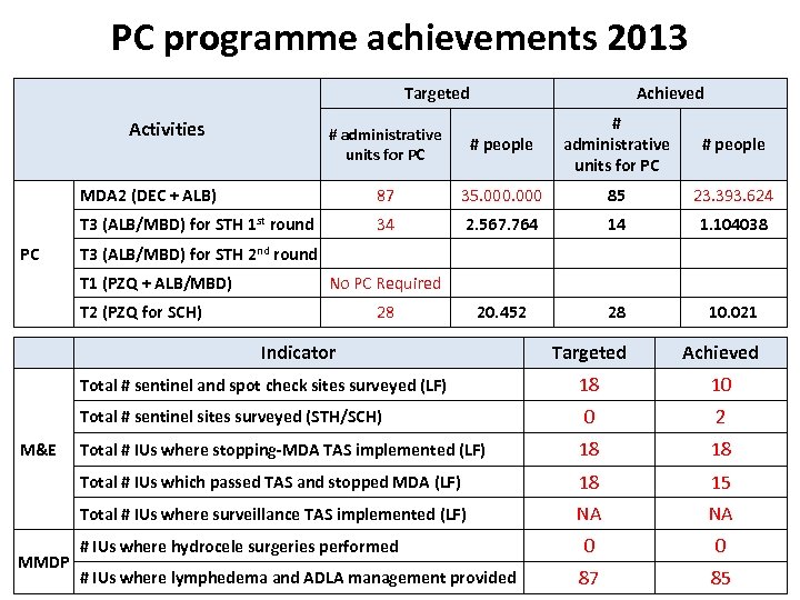 PC programme achievements 2013 Targeted Achieved # people # administrative units for PC #