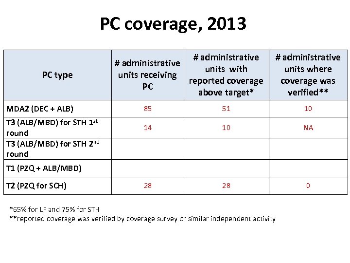 PC coverage, 2013 PC type MDA 2 (DEC + ALB) T 3 (ALB/MBD) for
