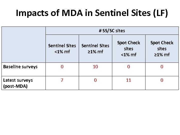 Impacts of MDA in Sentinel Sites (LF) # SS/SC sites Sentinel Sites <1% mf