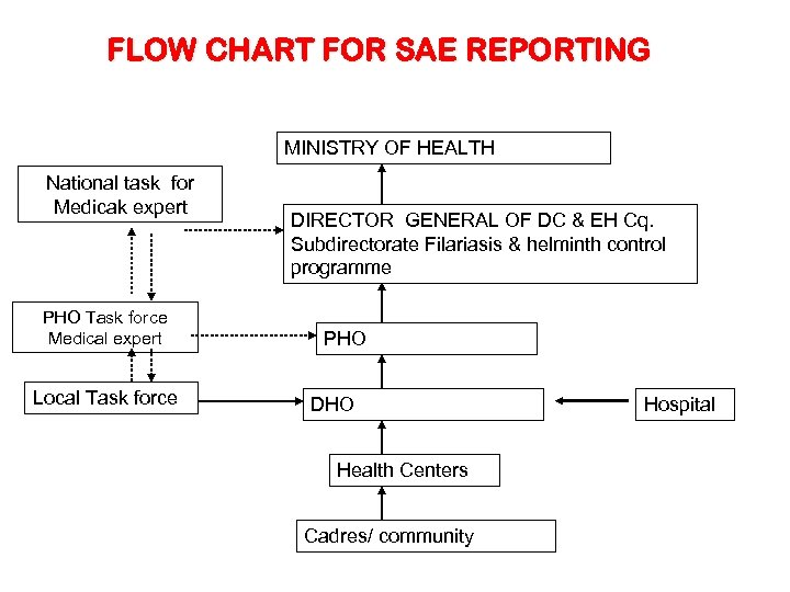 FLOW CHART FOR SAE REPORTING MINISTRY OF HEALTH National task for Medicak expert PHO
