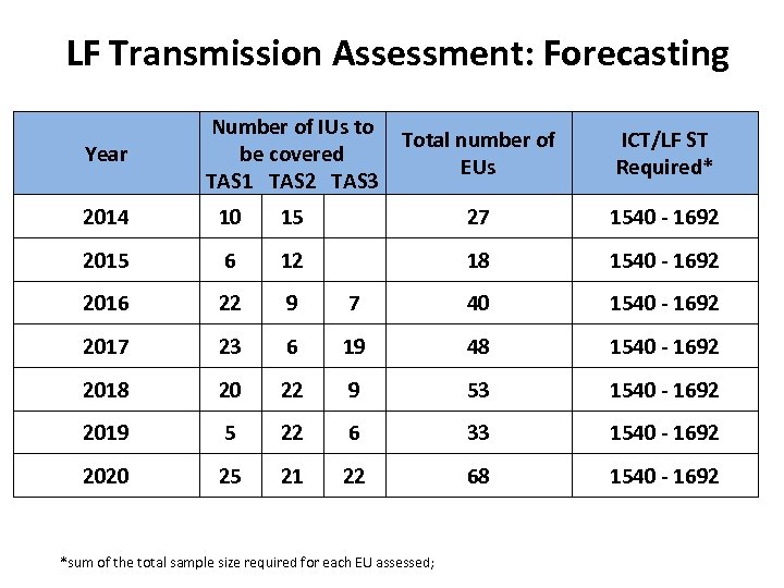 LF Transmission Assessment: Forecasting Year Number of IUs to Total number of be covered