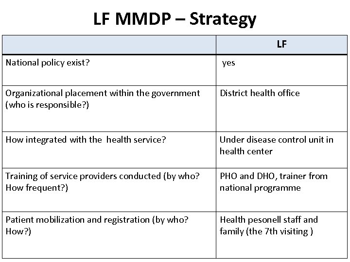 LF MMDP – Strategy LF National policy exist? yes Organizational placement within the government