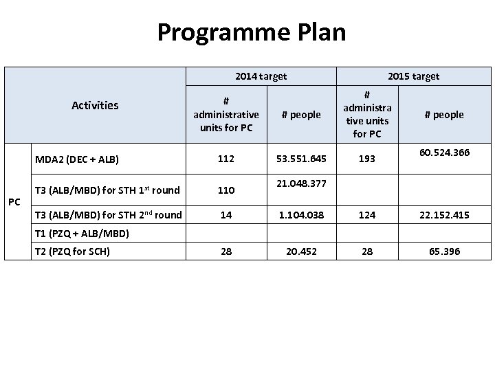 Programme Plan 2014 target 2015 target # administrative units for PC # people #