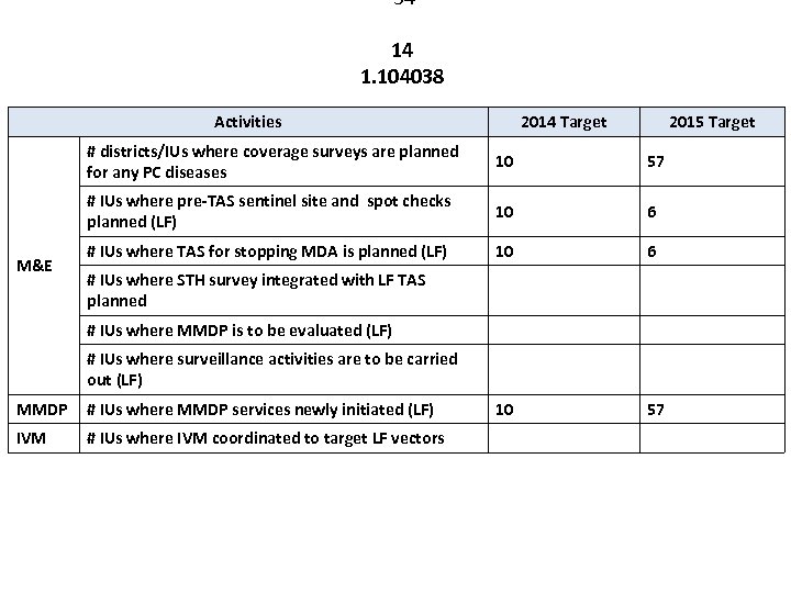 34 14 1. 104038 Activities 2014 Target 2015 Target # districts/IUs where coverage surveys