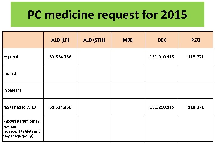 PC medicine request for 2015 　 required ALB (LF) ALB (STH) MBD DEC PZQ