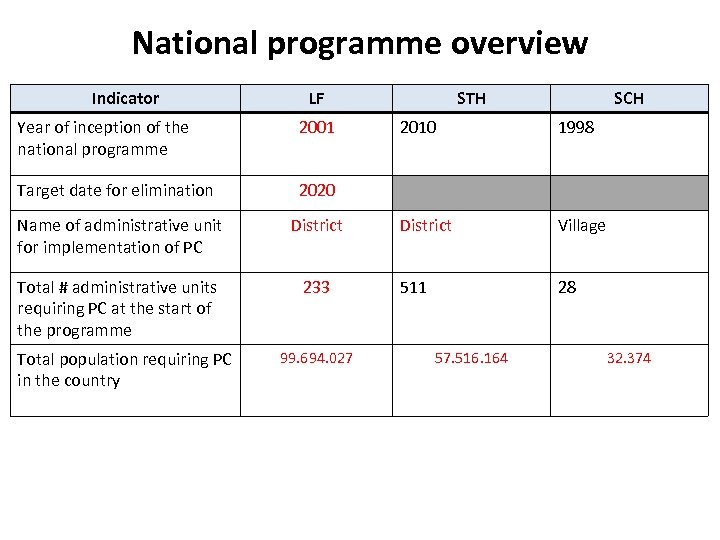 National programme overview Indicator LF Year of inception of the national programme 2001 Target