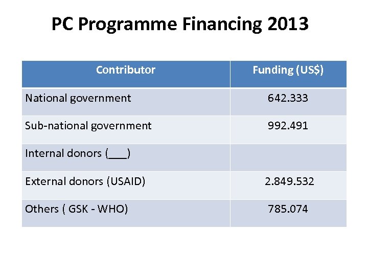 PC Programme Financing 2013 Contributor Funding (US$) National government 642. 333 Sub-national government 992.