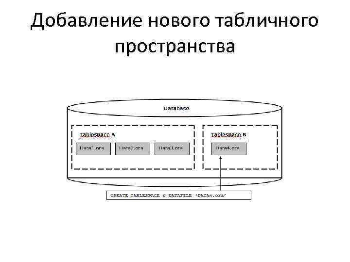 Добавление нового табличного пространства 