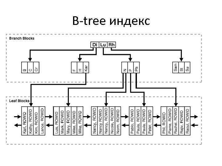 B-tree индекс 