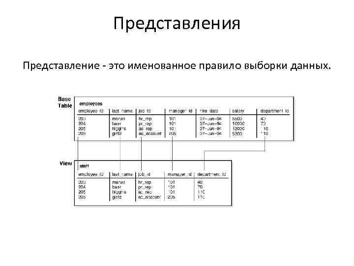 Представления Представление - это именованное правило выборки данных. 