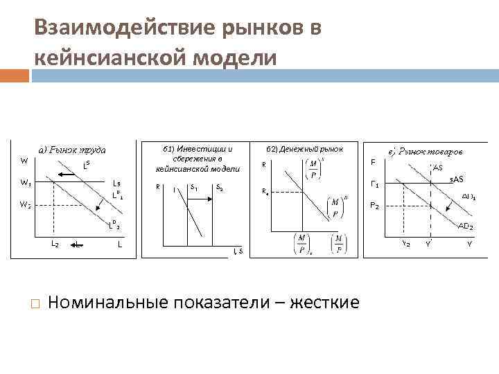 Номинальные показатели. Инвестиции и сбережения в кейнсианской модели. Взаимодействие рынков. Кейнсианская модель человека. Кейнсианская модель равновесия денежного рынка кривая LM.