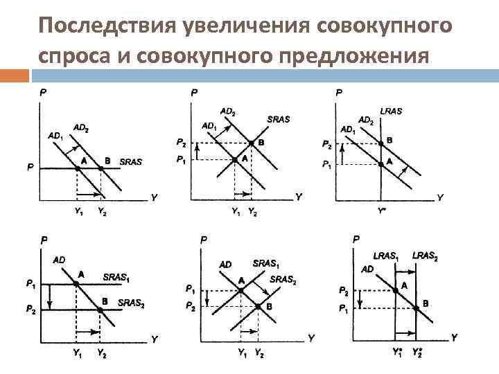 Последствия увеличения совокупного спроса и совокупного предложения 