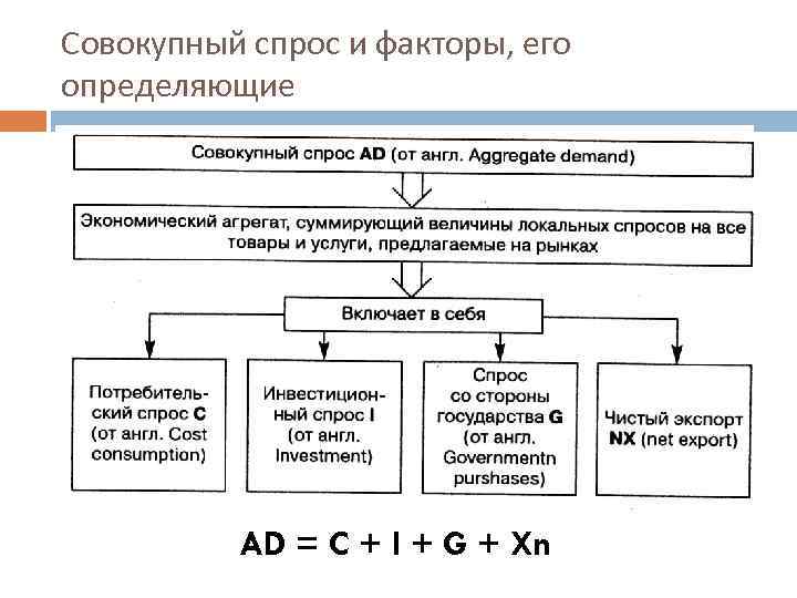 Совокупный спрос и факторы, его определяющие AD = C + I + G +