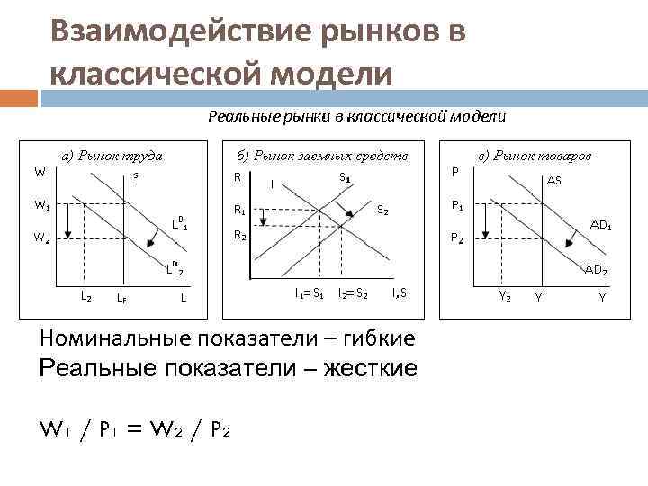 Взаимодействие рынков в классической модели Номинальные показатели – гибкие Реальные показатели – жесткие W