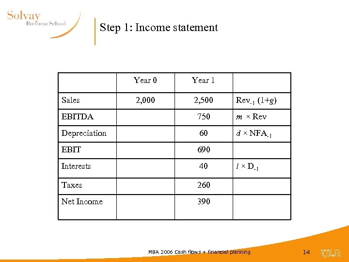 Step 1: Income statement Year 0 Sales Year 1 2, 000 2, 500 Rev-1