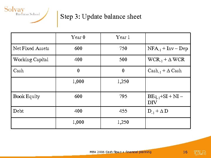 Step 3: Update balance sheet Year 0 Year 1 Net Fixed Assets 600 750