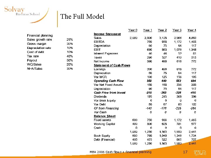 The Full Model MBA 2006 Cash flows + financial planning 17 
