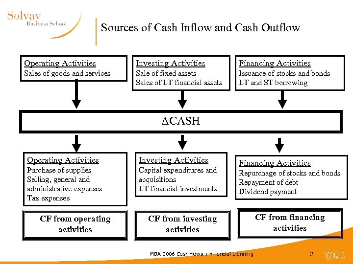 Sources of Cash Inflow and Cash Outflow Operating Activities Investing Activities Financing Activities Sales