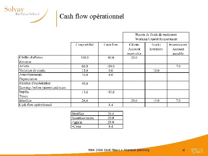 Cash flow opérationnel Δ MBA 2006 Cash flows + financial planning 4 