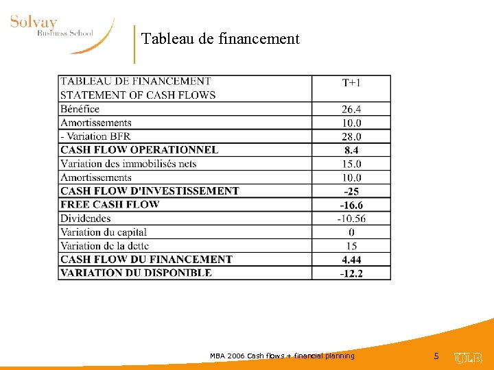 Tableau de financement MBA 2006 Cash flows + financial planning 5 