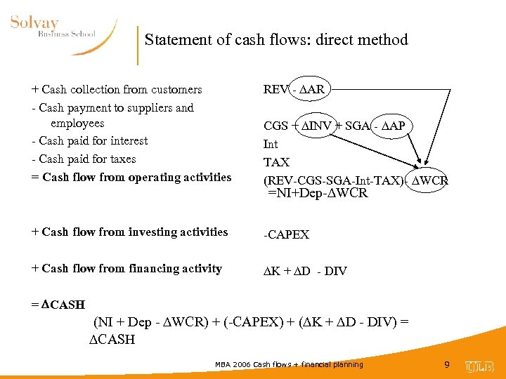 Statement of cash flows: direct method + Cash collection from customers - Cash payment