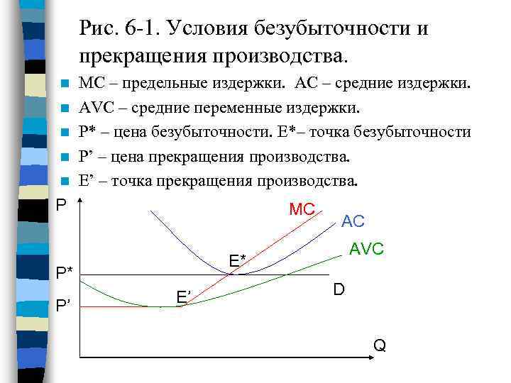 Прекращение производства. Условия безубыточности и прекращения производства. График прекращения производства. Условие безубыточности конкурентной фирмы.