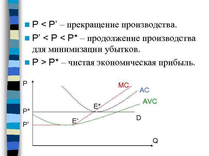 n. Р < Р’ – прекращение производства. n P’ < Р < P* –