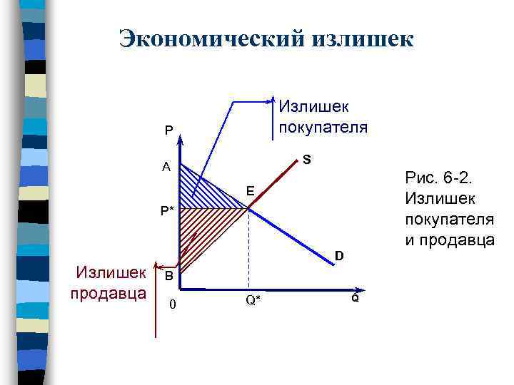 Величина излишков потребителя. Как посчитать излишек покупателя и продавца. Как определить излишек продавцов по графику. Рента продавца и покупателя формула. Как определить излишек продавца формула.