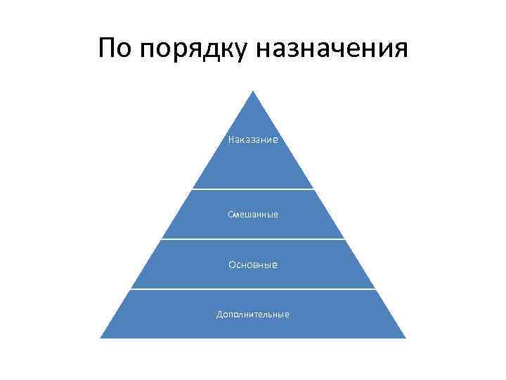 По порядку назначения Наказание Смешанные Основные Дополнительные 