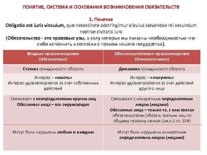 Схема понятие обязательств виды основания возникновения