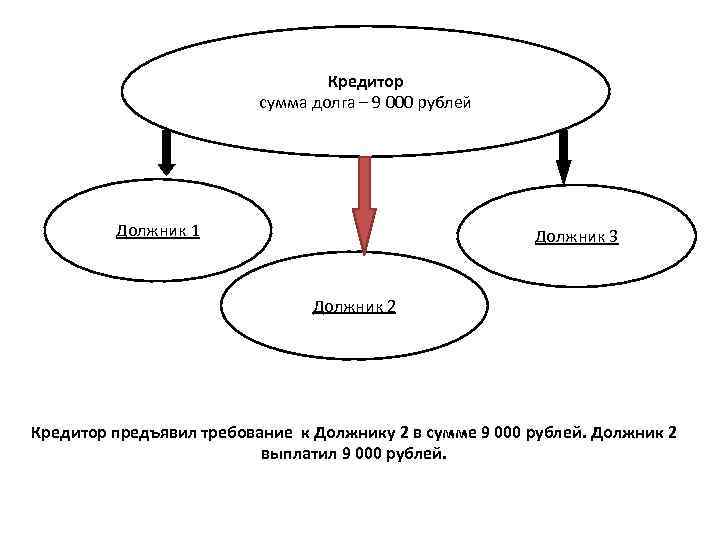 Кредитор сумма долга – 9 000 рублей Должник 1 Должник 3 Должник 2 Кредитор
