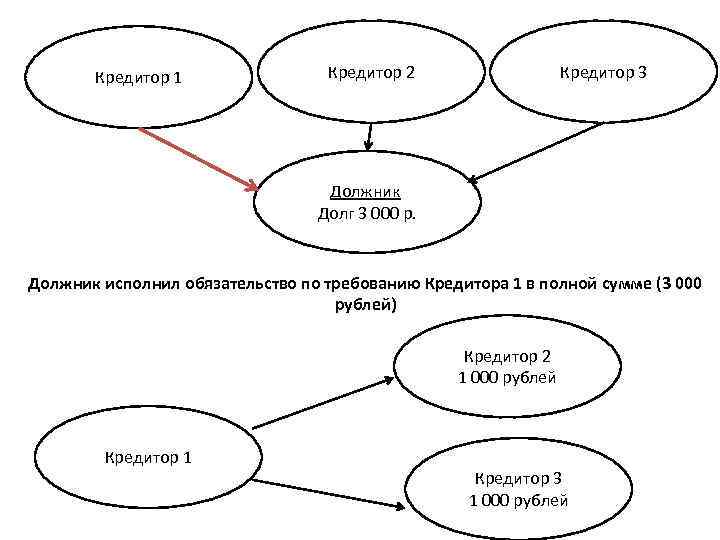 Цедент это простыми словами. Кредиторами являются. Кредитор. Кредиторами являются веритель. Кредиторами являются бенефициар.