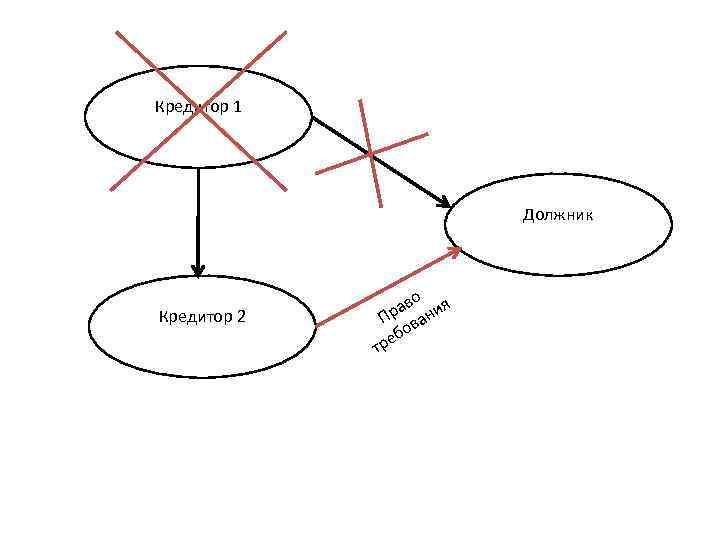 Кредитор 1 Должник Кредитор 2 во ия а Пр ван о еб тр 