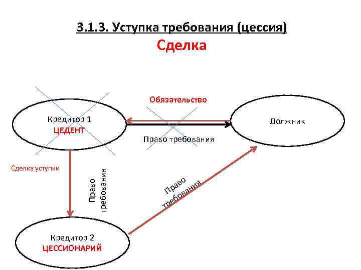 3. 1. 3. Уступка требования (цессия) Сделка Обязательство Сделка уступки Право требования Кредитор 1