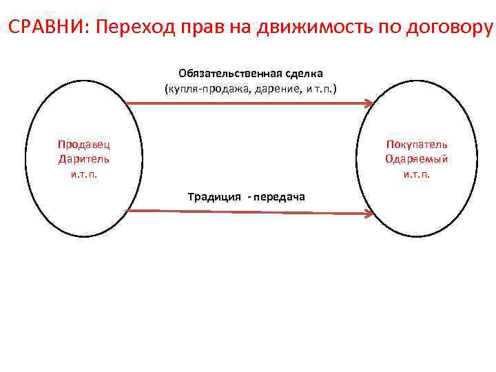 СРАВНИ: Переход прав на движимость по договору Обязательственная сделка (купля-продажа, дарение, и т. п.