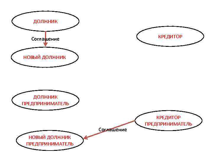 ДОЛЖНИК КРЕДИТОР Соглашение НОВЫЙ ДОЛЖНИК ПРЕДПРИНИМАТЕЛЬ КРЕДИТОР ПРЕДПРИНИМАТЕЛЬ 