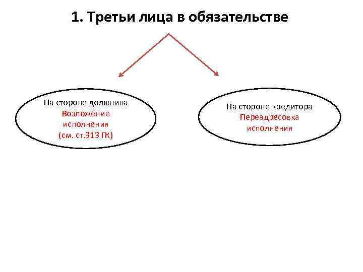  1. Третьи лица в обязательстве На стороне должника Возложение исполнения (см. ст. 313
