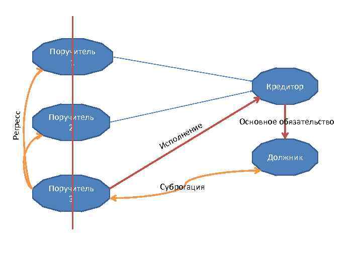 Поручитель 1 Регресс Кредитор Поручитель 2 е ени н л по с И Поручитель